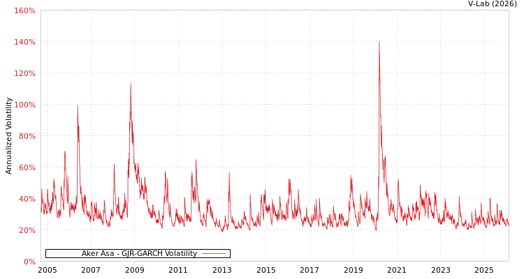graph of Aker Asa GJR-GARCH