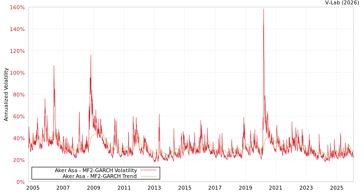 graph of Aker Asa MF2-GARCH