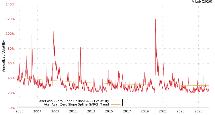 graph of Aker Asa S0GARCH