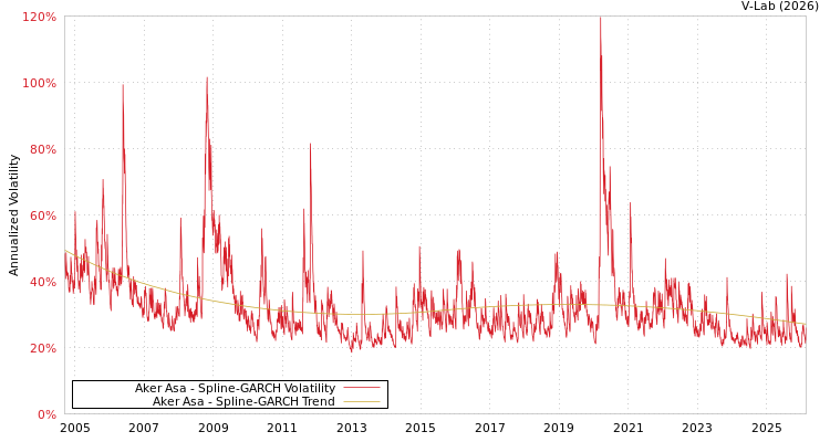graph of Aker Asa SGARCH