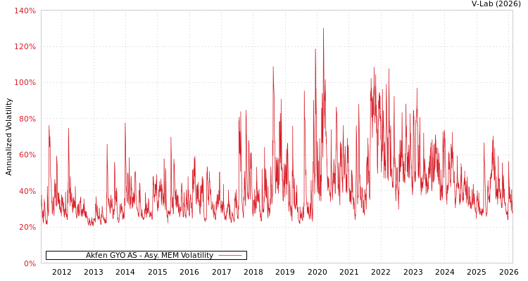 graph of Akfen GYO AS AMEM