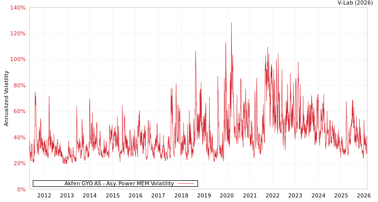 graph of Akfen GYO AS APMEM