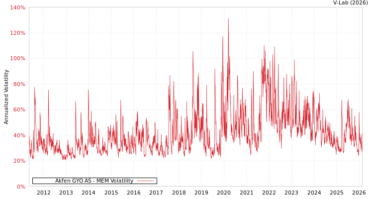 graph of Akfen GYO AS MEM