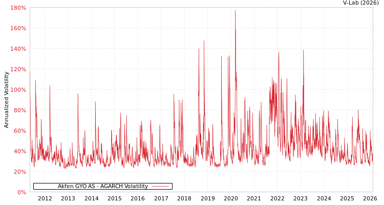 graph of Akfen GYO AS AGARCH