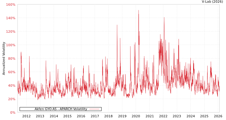 graph of Akfen GYO AS APARCH
