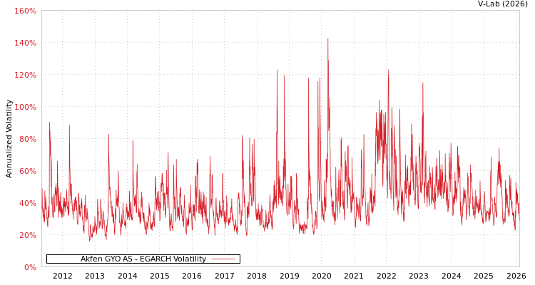 graph of Akfen GYO AS EGARCH