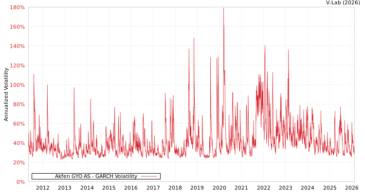 graph of Akfen GYO AS GARCH