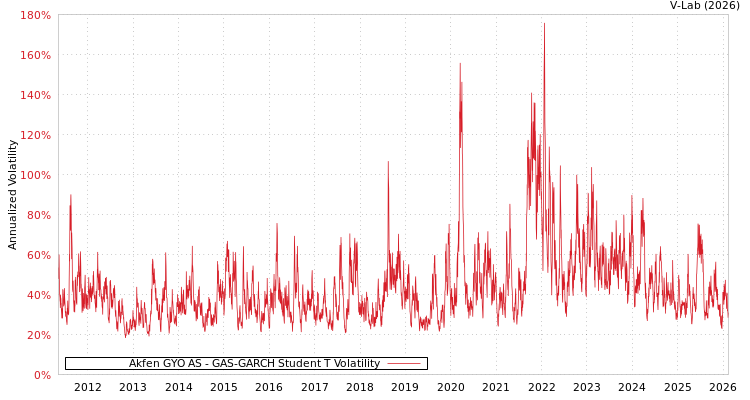 graph of Akfen GYO AS GAS-GARCH-T