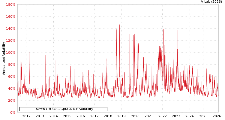 graph of Akfen GYO AS GJR-GARCH