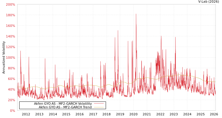 graph of Akfen GYO AS MF2-GARCH