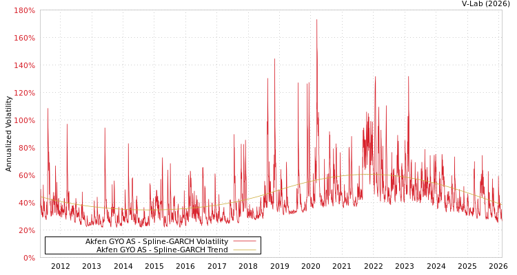 graph of Akfen GYO AS SGARCH