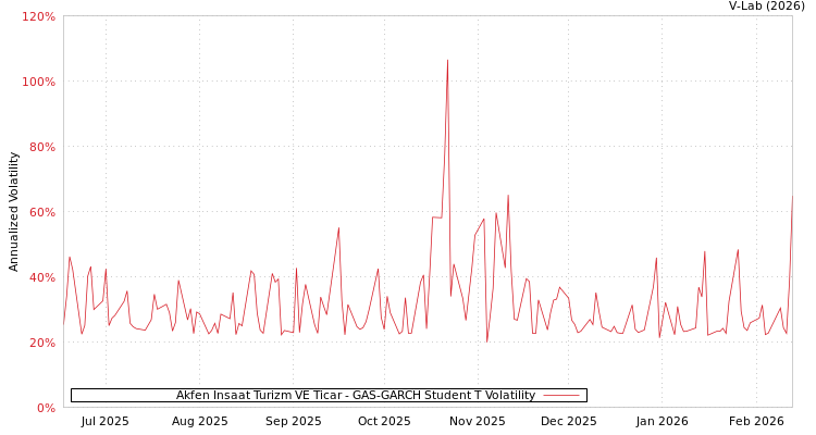 graph of Akfen Insaat Turizm VE Ticar GAS-GARCH-T
