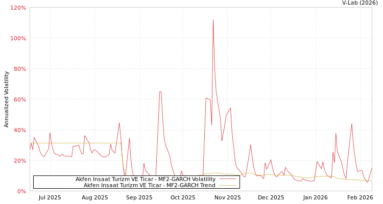 graph of Akfen Insaat Turizm VE Ticar MF2-GARCH