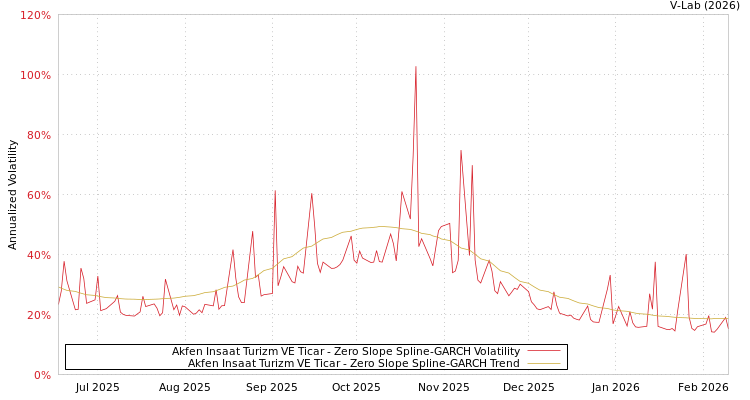 graph of Akfen Insaat Turizm VE Ticar S0GARCH