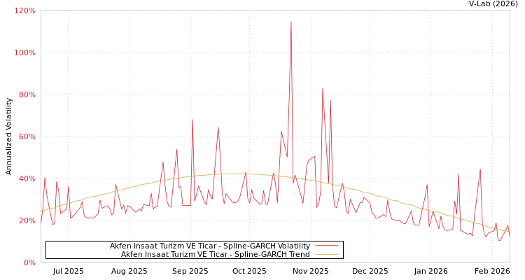 graph of Akfen Insaat Turizm VE Ticar SGARCH