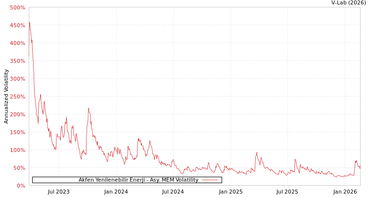 graph of Akfen Yenilenebilir Enerji AMEM