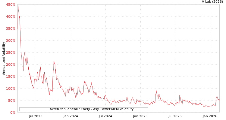 graph of Akfen Yenilenebilir Enerji APMEM
