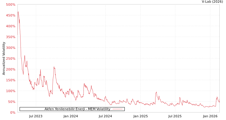 graph of Akfen Yenilenebilir Enerji MEM