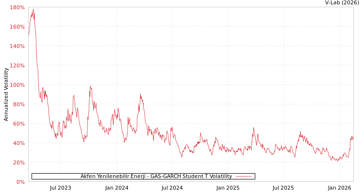graph of Akfen Yenilenebilir Enerji GAS-GARCH-T