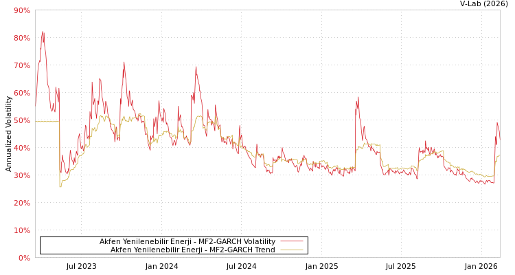 graph of Akfen Yenilenebilir Enerji MF2-GARCH