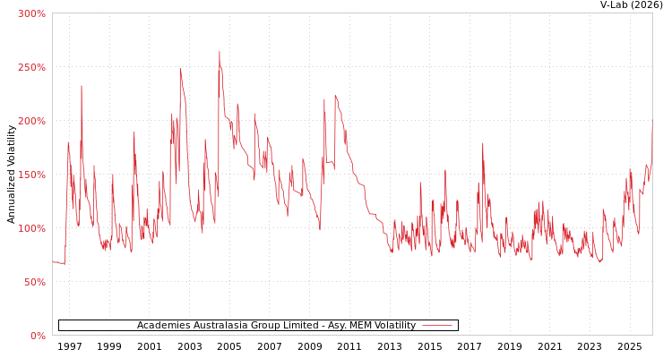 graph of Academies Australasia Group Limited AMEM
