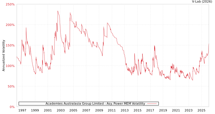 graph of Academies Australasia Group Limited APMEM