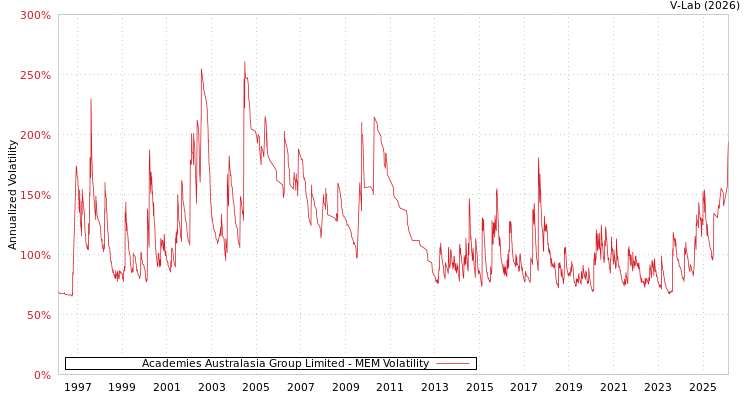 graph of Academies Australasia Group Limited MEM