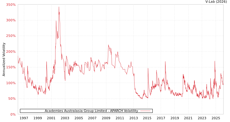 graph of Academies Australasia Group Limited APARCH