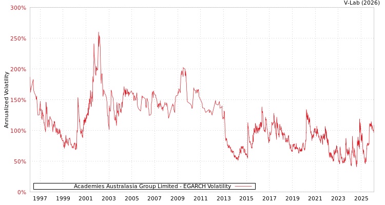 graph of Academies Australasia Group Limited EGARCH