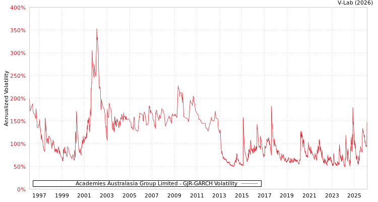 graph of Academies Australasia Group Limited GJR-GARCH