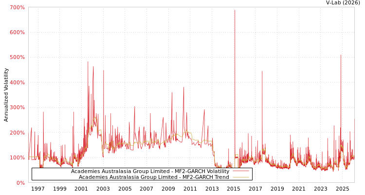 graph of Academies Australasia Group Limited MF2-GARCH