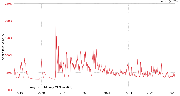 graph of Akg Exim Ltd AMEM