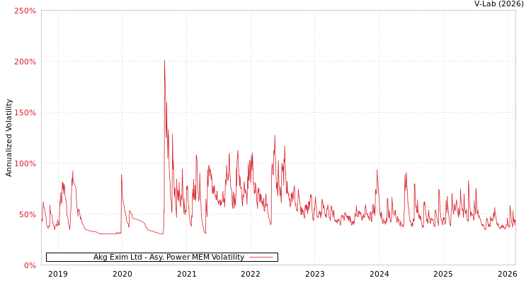 graph of Akg Exim Ltd APMEM