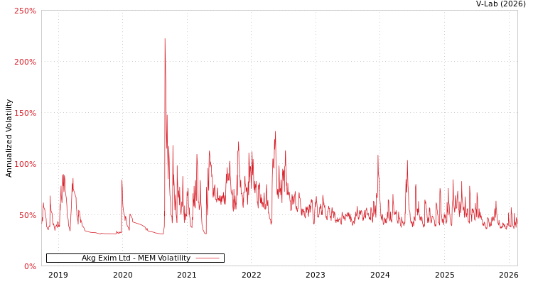 graph of Akg Exim Ltd MEM