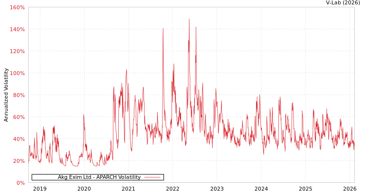 graph of Akg Exim Ltd APARCH