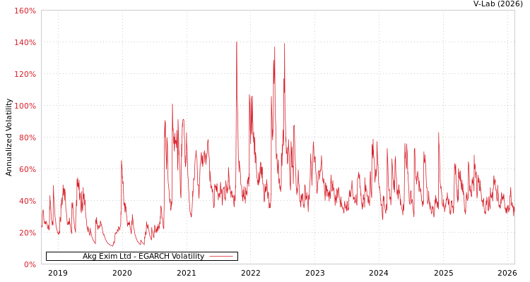graph of Akg Exim Ltd EGARCH