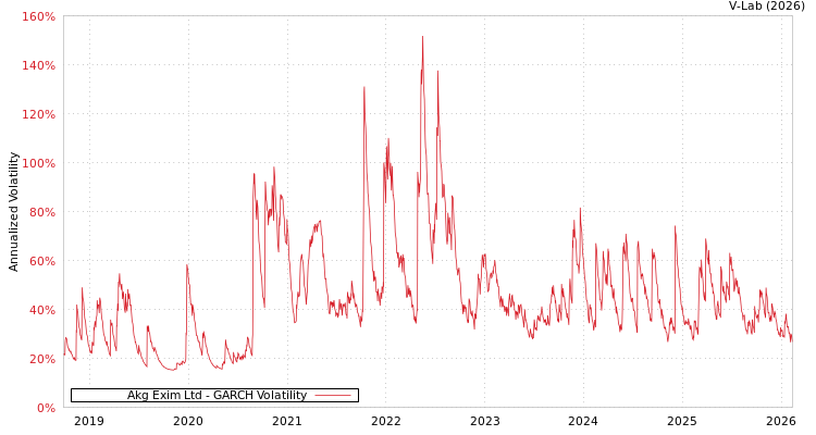 graph of Akg Exim Ltd GARCH