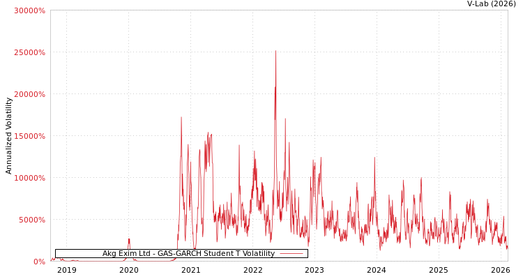 graph of Akg Exim Ltd GAS-GARCH-T