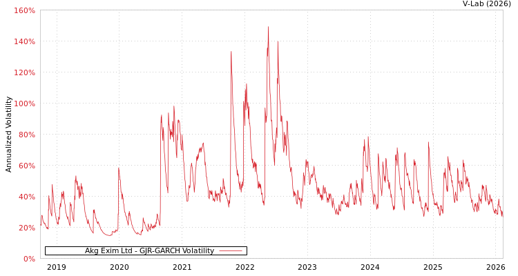 graph of Akg Exim Ltd GJR-GARCH