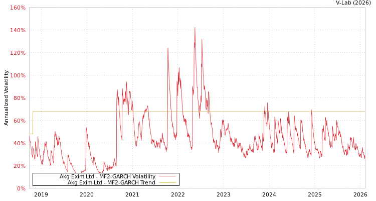 graph of Akg Exim Ltd MF2-GARCH