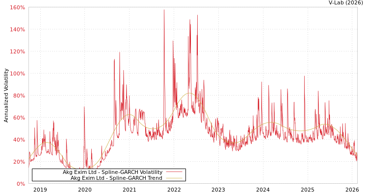 graph of Akg Exim Ltd SGARCH