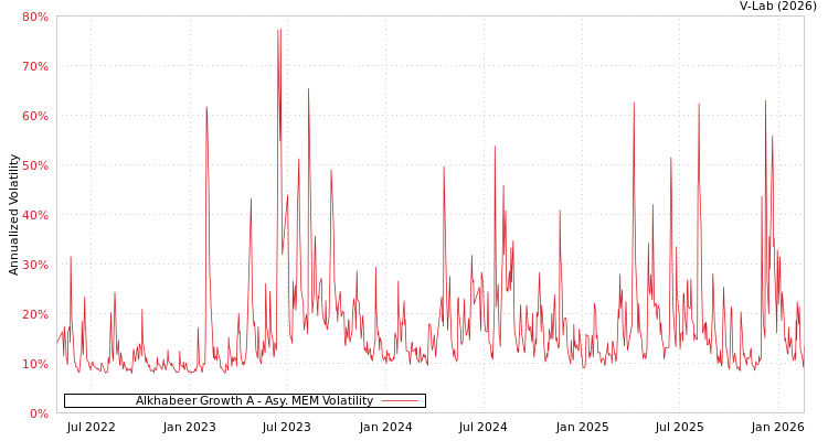 graph of Alkhabeer Growth A AMEM