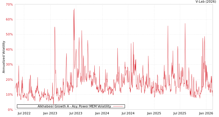 graph of Alkhabeer Growth A APMEM