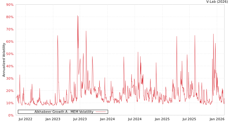 graph of Alkhabeer Growth A MEM