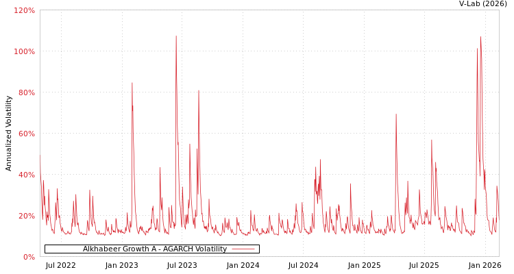 graph of Alkhabeer Growth A AGARCH