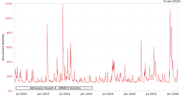 graph of Alkhabeer Growth A APARCH