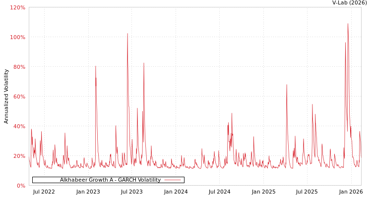 graph of Alkhabeer Growth A GARCH