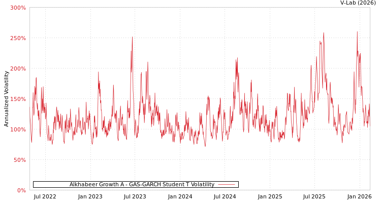 graph of Alkhabeer Growth A GAS-GARCH-T