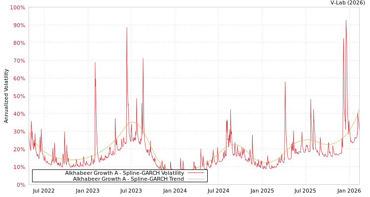 graph of Alkhabeer Growth A SGARCH