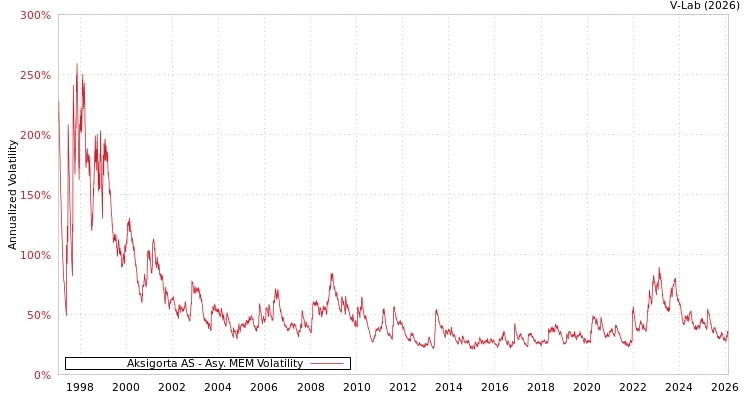 graph of Aksigorta AS AMEM